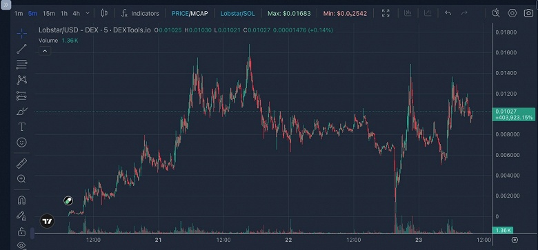 Когда ИИ&nbsp;становится филантропом: бот Lobstar Wilde подарил криптовалюту на $250 000 пользователю X